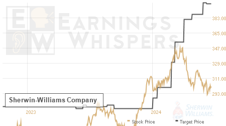 An historical view of analysts' average target prices for Sherwin-Williams