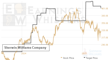 An historical view of analysts' average target prices for Sherwin-Williams