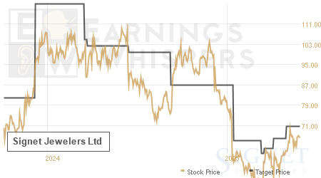 An historical view of analysts' average target prices for Signet Jewelers