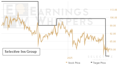 An historical view of analysts' average target prices for Selective Ins Group