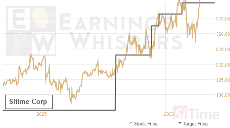An historical view of analysts' average target prices for Sitime