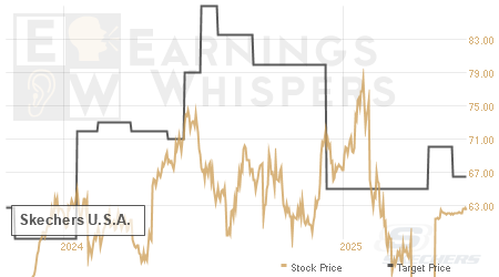 An historical view of analysts' average target prices for Skechers U.S.A.