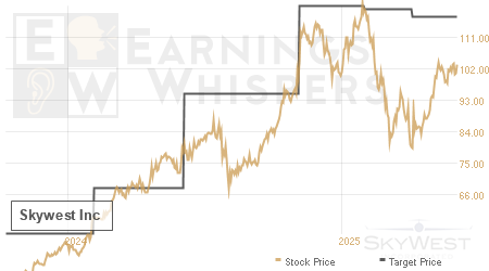 An historical view of analysts' average target prices for Skywest