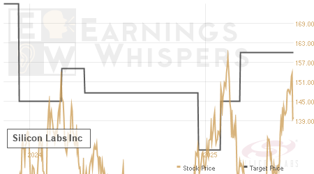 An historical view of analysts' average target prices for Silicon Labs