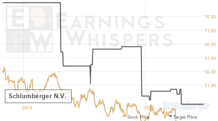 An historical view of analysts' average target prices for Schlumberger N.V.