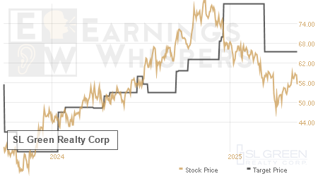 An historical view of analysts' average target prices for SL Green Realty