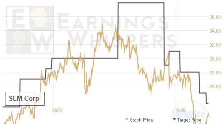 An historical view of analysts' average target prices for SLM