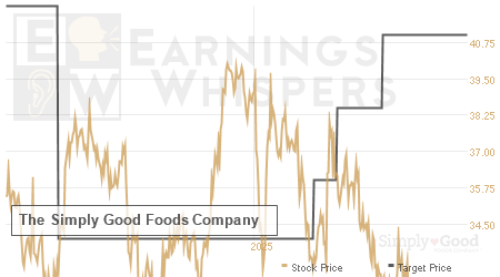 An historical view of analysts' average target prices for The Simply Good Foods