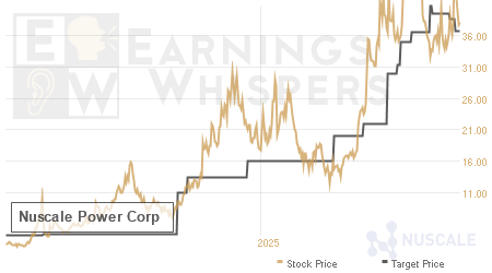 An historical view of analysts' average target prices for Nuscale Power