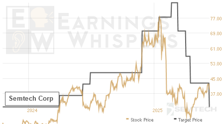 An historical view of analysts' average target prices for Semtech