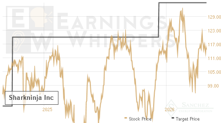 An historical view of analysts' average target prices for Sharkninja