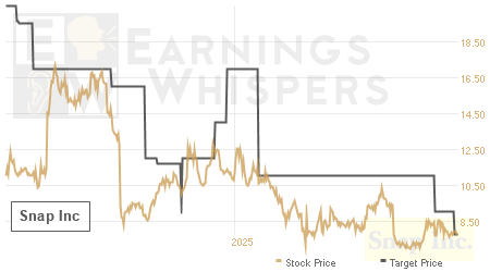 An historical view of analysts' average target prices for Snap