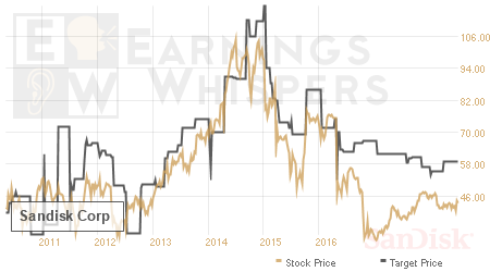 An historical view of analysts' average target prices for Sandisk