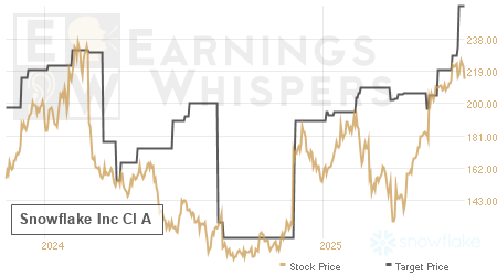 An historical view of analysts' average target prices for Snowflake Inc Cl A