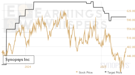 An historical view of analysts' average target prices for Synopsys