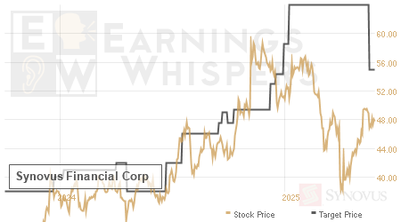 An historical view of analysts' average target prices for Synovus Financial