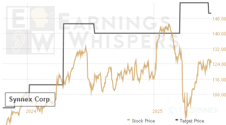 An historical view of analysts' average target prices for Synnex