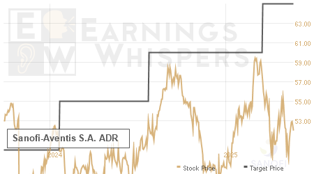 An historical view of analysts' average target prices for Sanofi-Aventis S.A. ADR