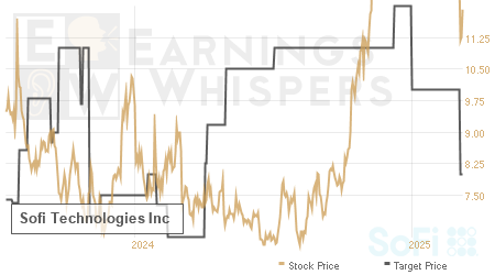 An historical view of analysts' average target prices for Sofi Technologies