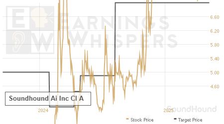An historical view of analysts' average target prices for Soundhound Ai Inc Cl A