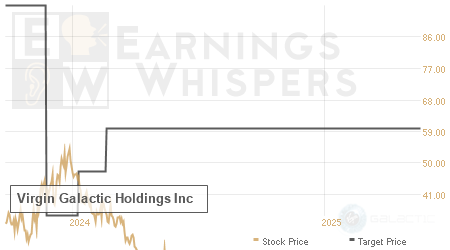 An historical view of analysts' average target prices for Virgin Galactic Holdings