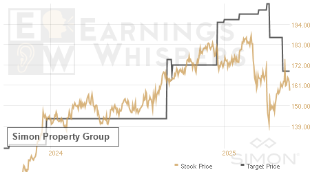An historical view of analysts' average target prices for Simon Property Group