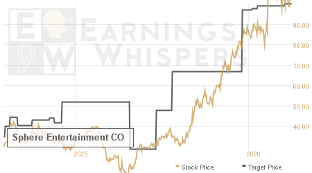 An historical view of analysts' average target prices for Sphere Entertainment CO