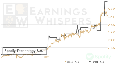 An historical view of analysts' average target prices for Spotify Technology S.A.