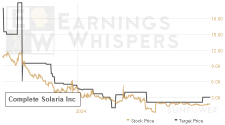 An historical view of analysts' average target prices for Complete Solaria