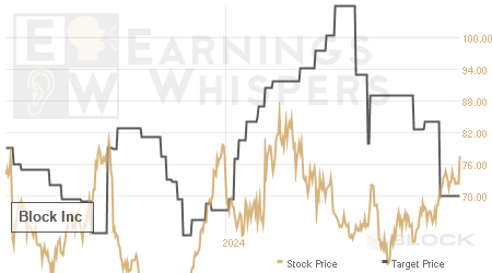 An historical view of analysts' average target prices for Block