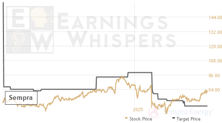 An historical view of analysts' average target prices for Sempra