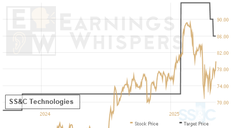 An historical view of analysts' average target prices for SS&C Technologies