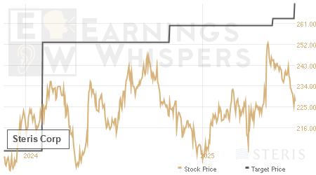 An historical view of analysts' average target prices for Steris