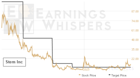 An historical view of analysts' average target prices for Stem