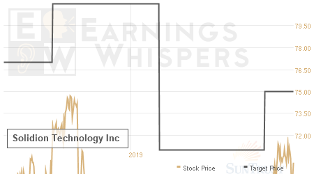 An historical view of analysts' average target prices for Solidion Technology