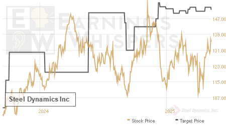 An historical view of analysts' average target prices for Steel Dynamics