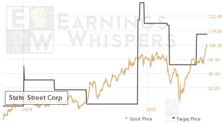 An historical view of analysts' average target prices for State Street