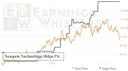 An historical view of analysts' average target prices for Seagate Technology Hldgs Plc