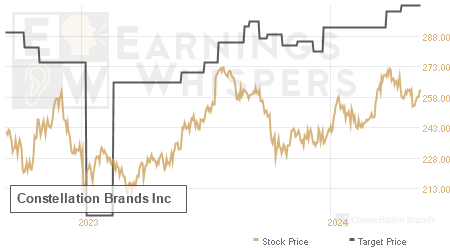 An historical view of analysts' average target prices for Constellation Brands