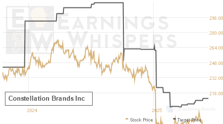 An historical view of analysts' average target prices for Constellation Brands