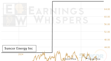 An historical view of analysts' average target prices for Suncor Energy