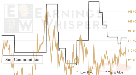 An historical view of analysts' average target prices for Sun Communities