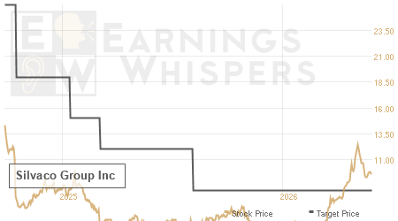 An historical view of analysts' average target prices for Silvaco Group