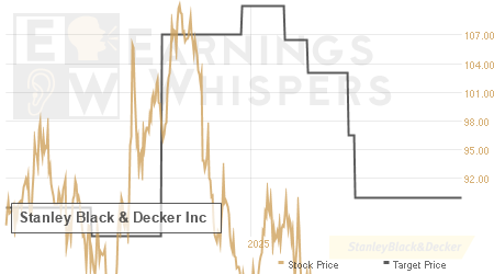 An historical view of analysts' average target prices for Stanley Black & Decker