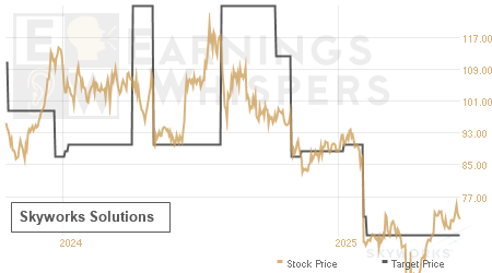 An historical view of analysts' average target prices for Skyworks Solutions