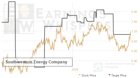 An historical view of analysts' average target prices for Southwestern Energy