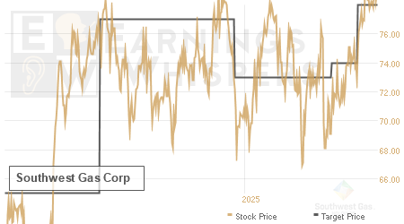 An historical view of analysts' average target prices for Southwest Gas