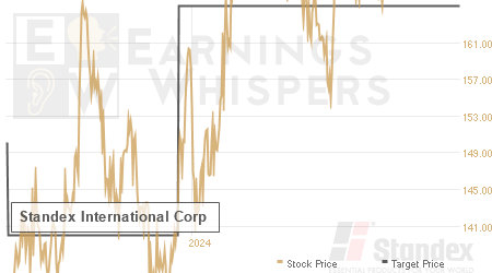 An historical view of analysts' average target prices for Standex International