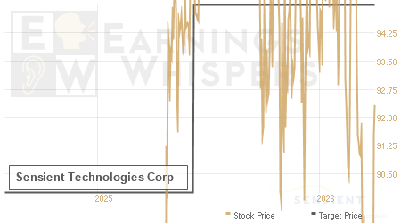 An historical view of analysts' average target prices for Sensient Technologies