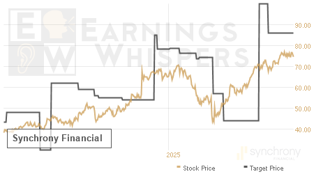 An historical view of analysts' average target prices for Synchrony Financial